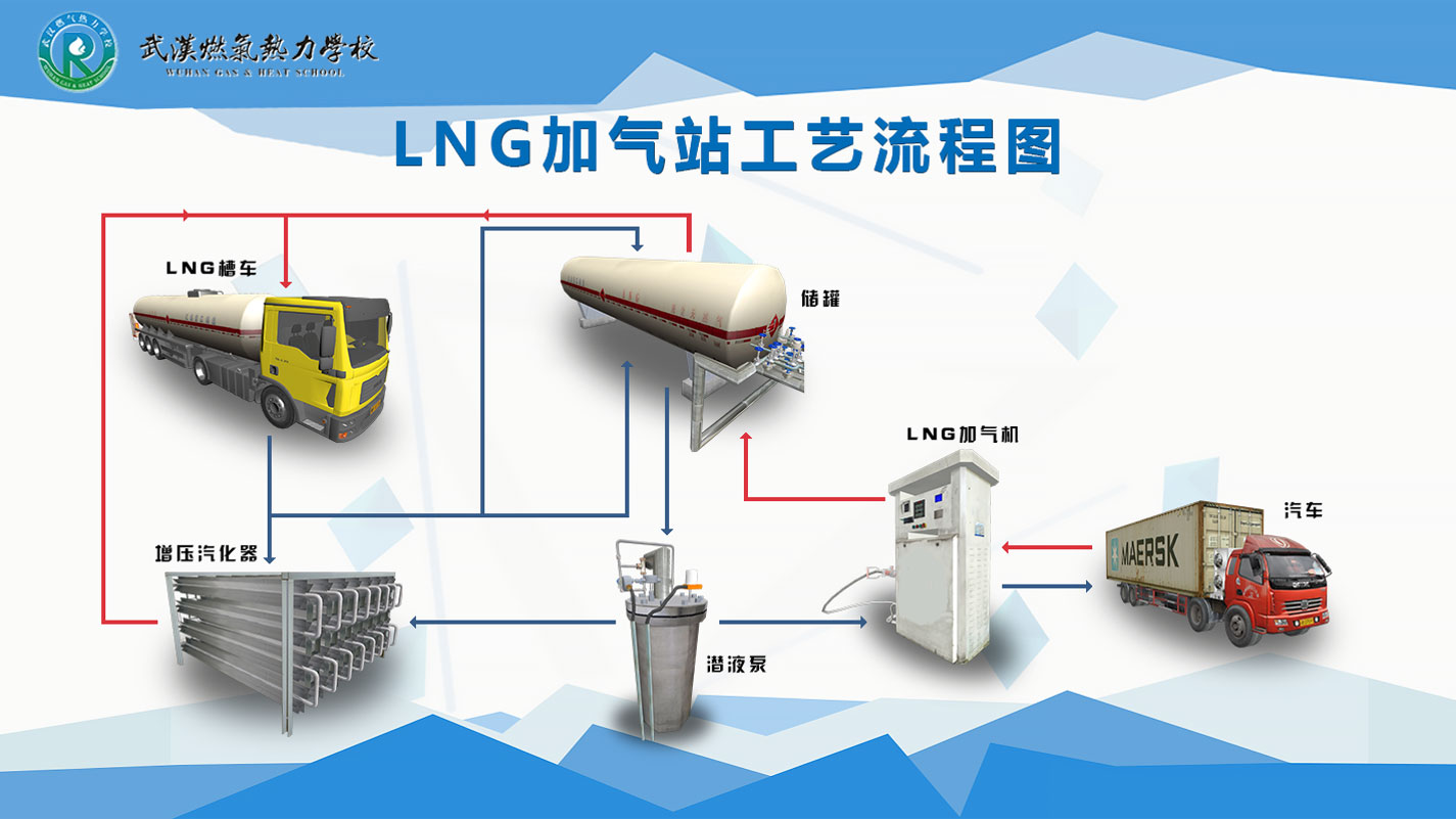 LNG加气站工艺流程