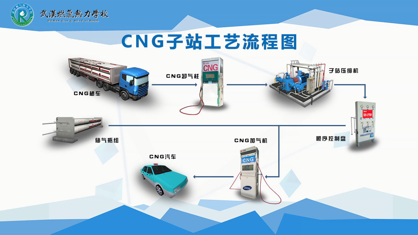 CNG子站工艺流程