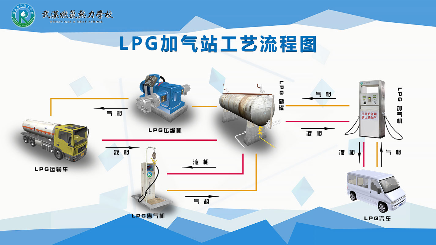 LPG加气站工艺流程