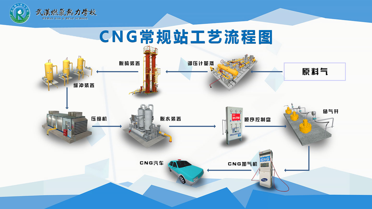 CNG常规站工艺流程