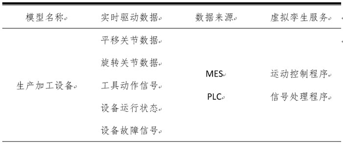 生产加工设备数字孪生