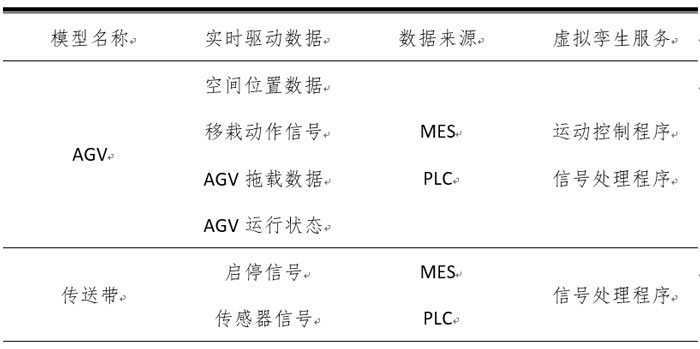 物流设备数字孪生