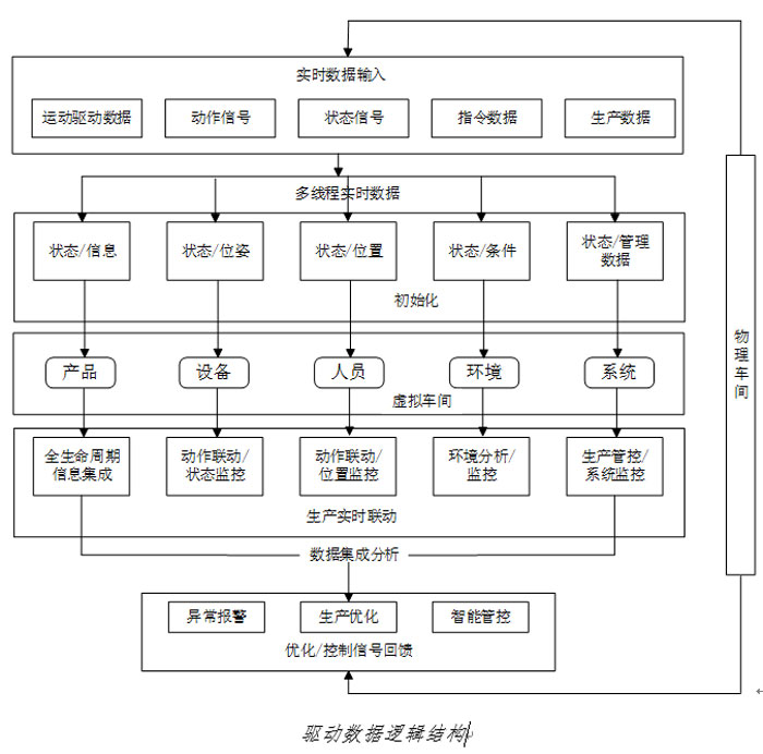驱动数据逻辑结构