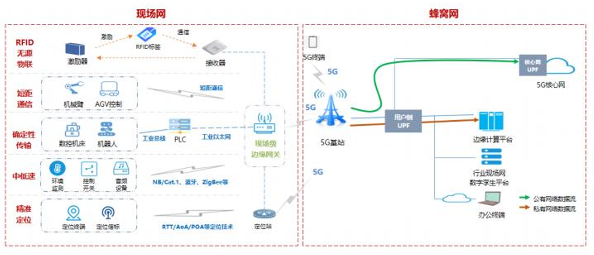 5G+行业现场网体系架构